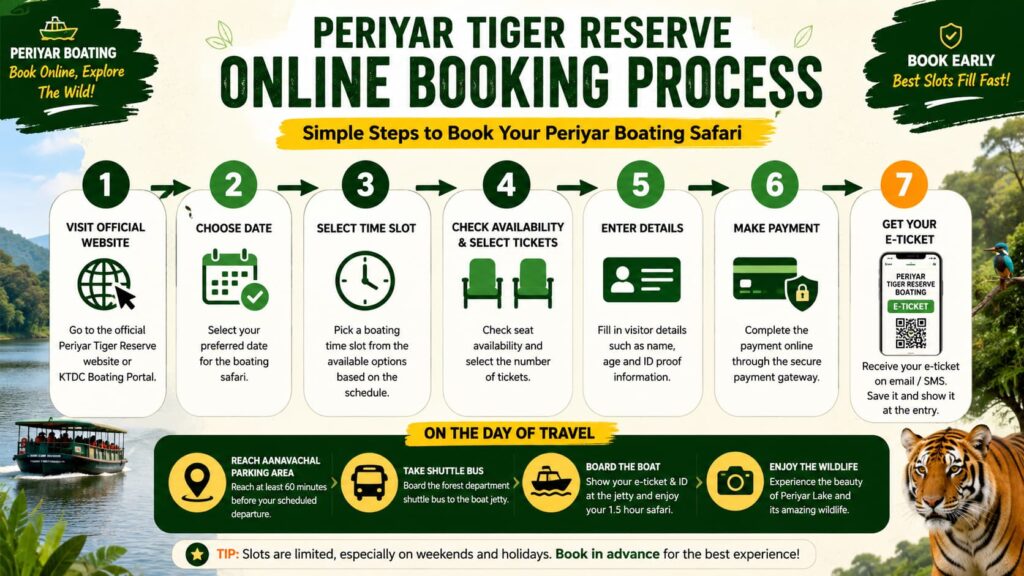 Step-by-step Periyar Tiger Reserve boating ticket booking process flow chart for Thekkady safari